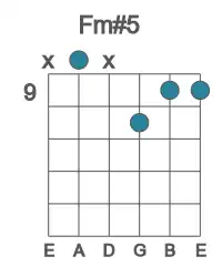 Guitar voicing #3 of the F m#5 chord
